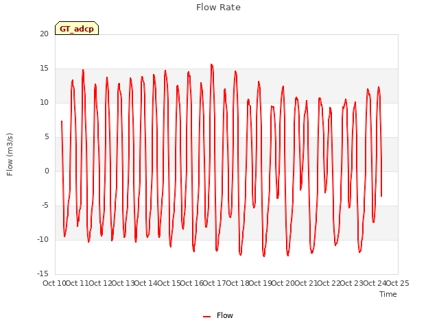 plot of Flow Rate