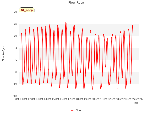 plot of Flow Rate