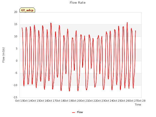 plot of Flow Rate