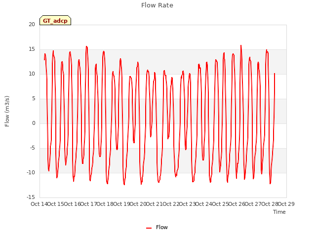 plot of Flow Rate