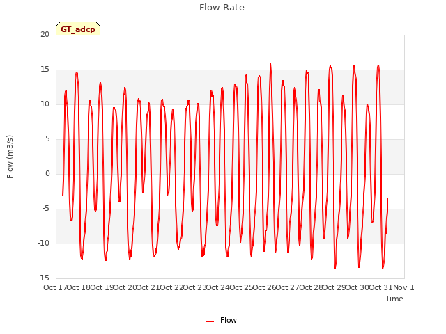 plot of Flow Rate