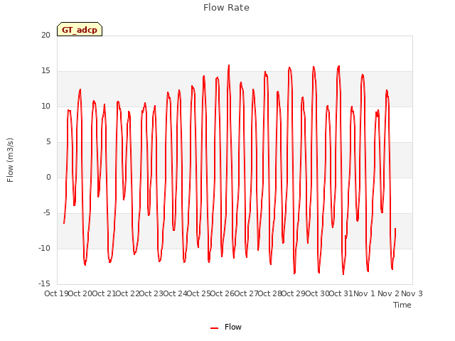 plot of Flow Rate