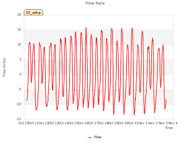 plot of Flow Rate