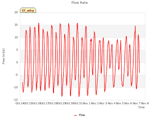 plot of Flow Rate