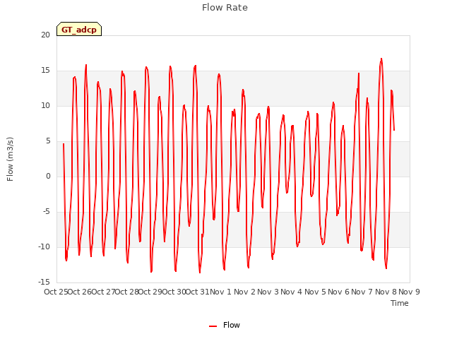 plot of Flow Rate