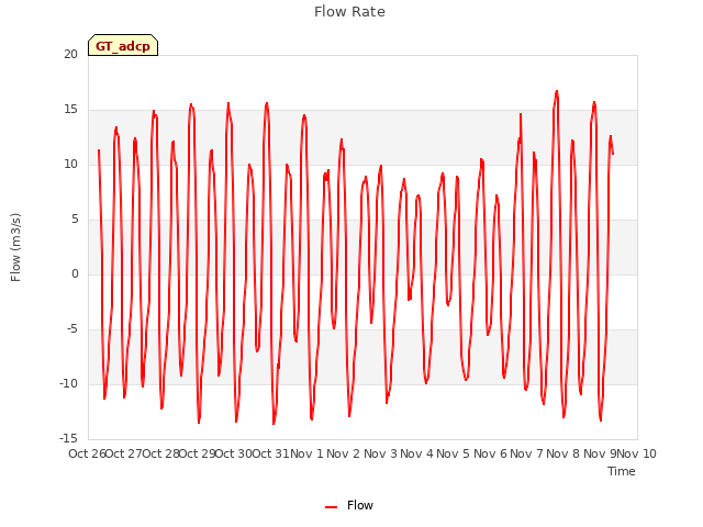 plot of Flow Rate