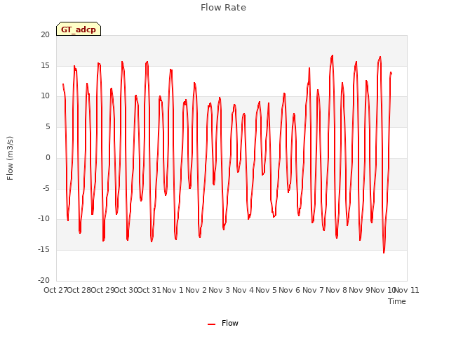 plot of Flow Rate