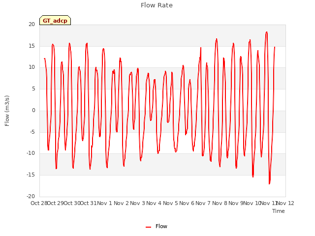 plot of Flow Rate