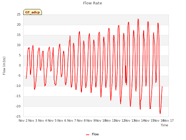 plot of Flow Rate