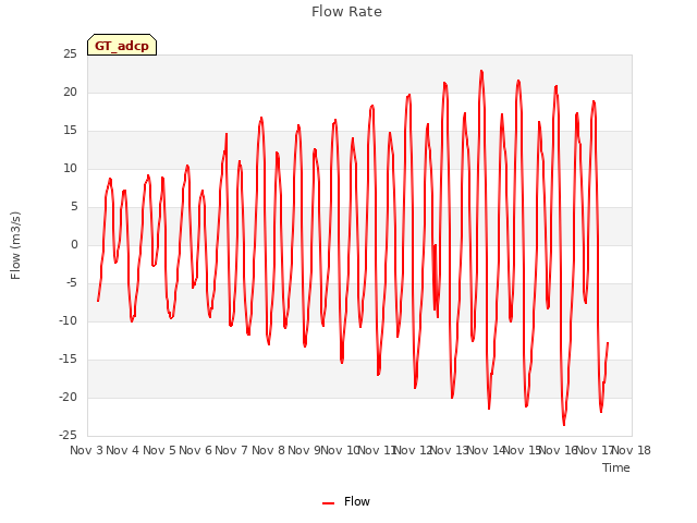 plot of Flow Rate