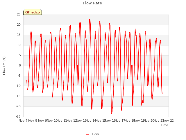 plot of Flow Rate