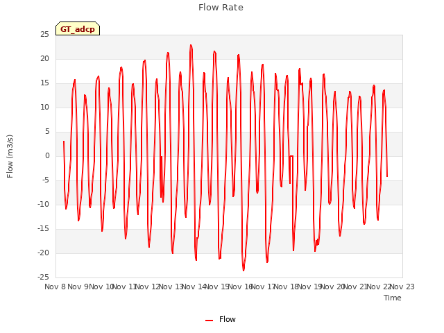 plot of Flow Rate