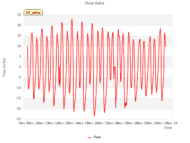 plot of Flow Rate