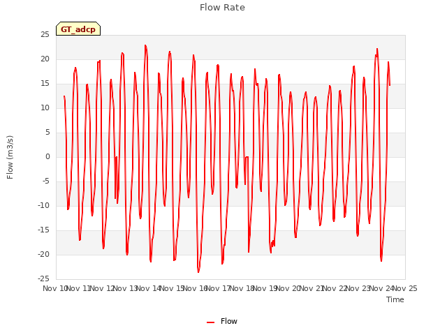 plot of Flow Rate