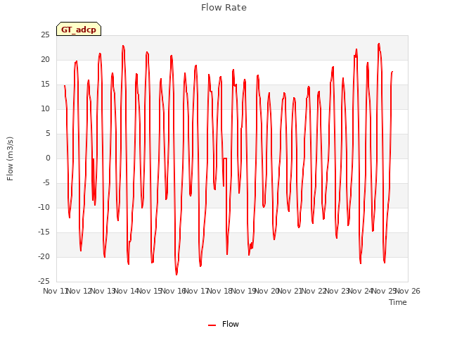 plot of Flow Rate