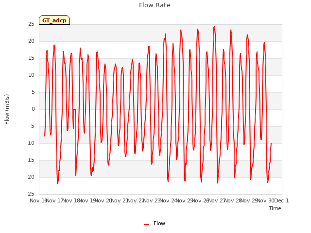 plot of Flow Rate