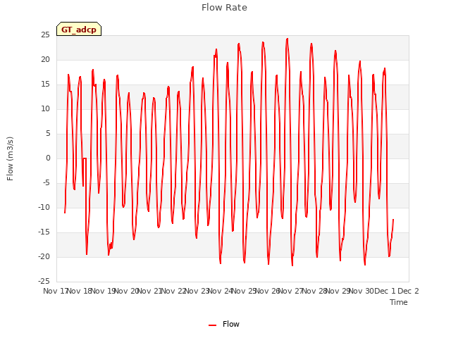 plot of Flow Rate