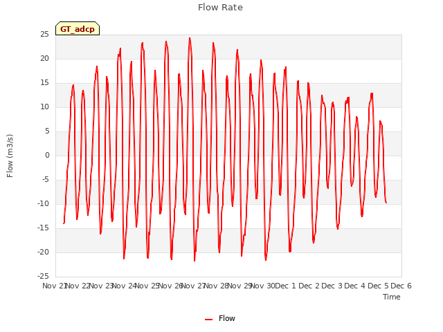 plot of Flow Rate