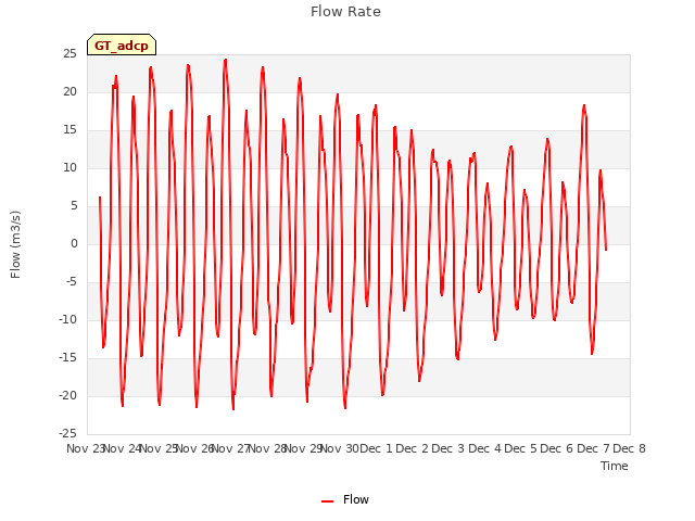 plot of Flow Rate