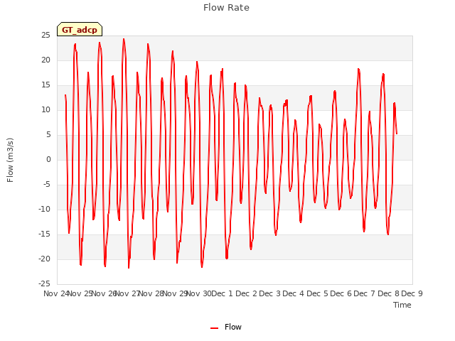 plot of Flow Rate