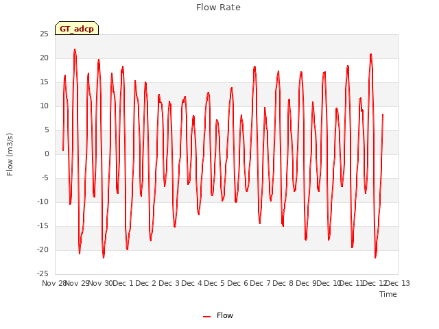 plot of Flow Rate