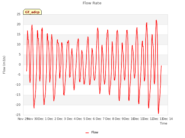 plot of Flow Rate