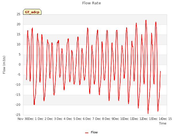 plot of Flow Rate