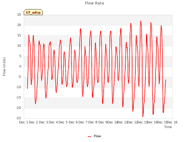 plot of Flow Rate