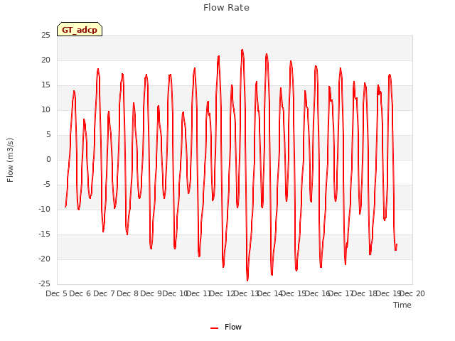 plot of Flow Rate