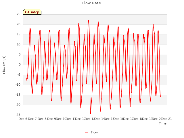 plot of Flow Rate