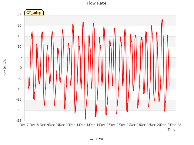 plot of Flow Rate