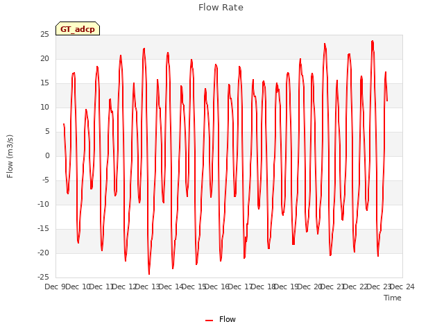 plot of Flow Rate