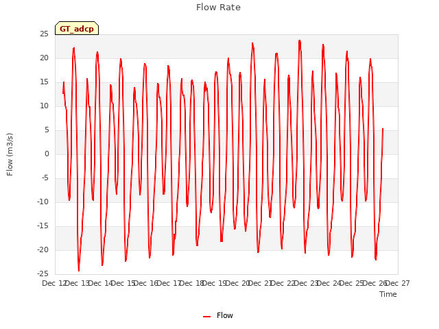 plot of Flow Rate