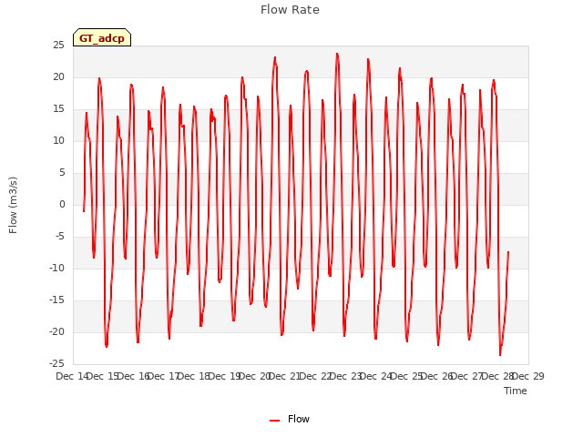 plot of Flow Rate