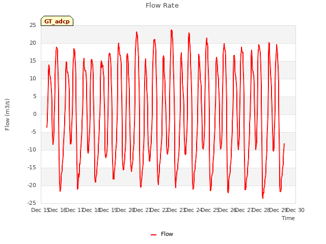 plot of Flow Rate