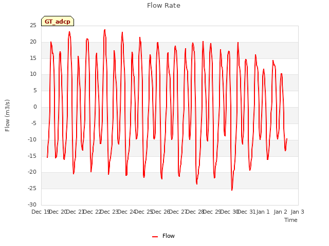 plot of Flow Rate