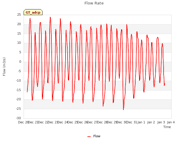 plot of Flow Rate