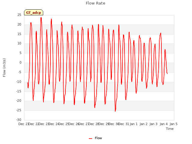 plot of Flow Rate