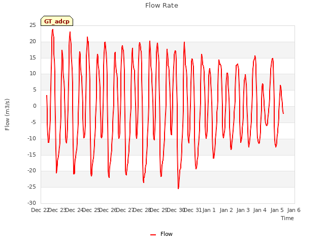 plot of Flow Rate