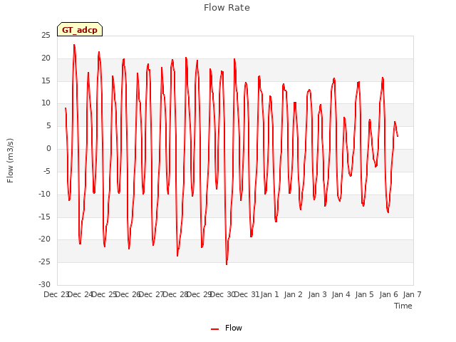 plot of Flow Rate