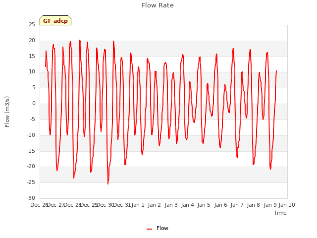 plot of Flow Rate