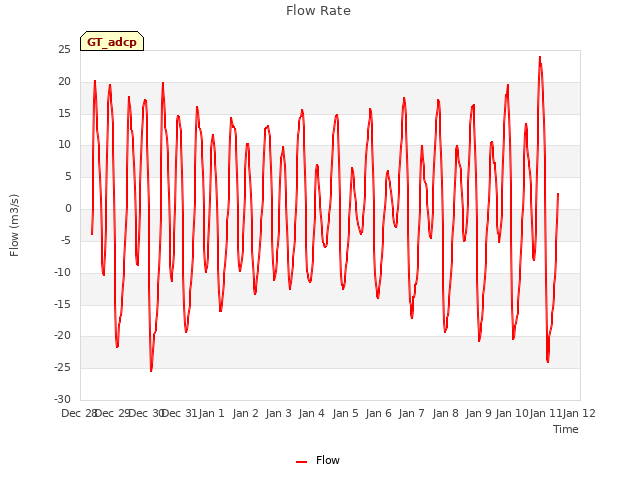 plot of Flow Rate