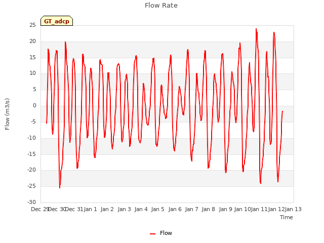 plot of Flow Rate