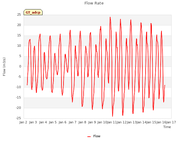 plot of Flow Rate