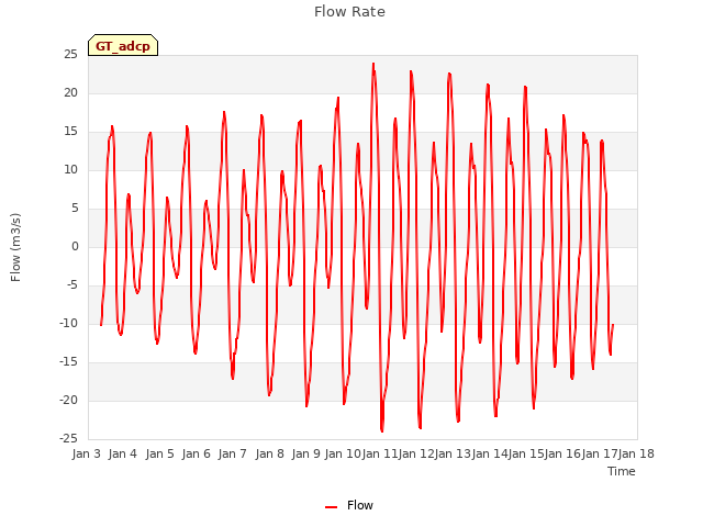 plot of Flow Rate