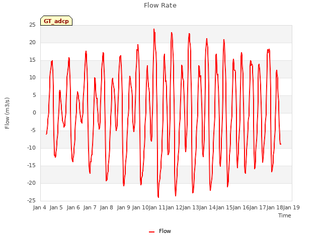 plot of Flow Rate