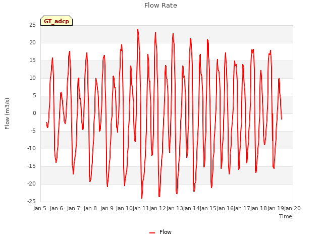 plot of Flow Rate