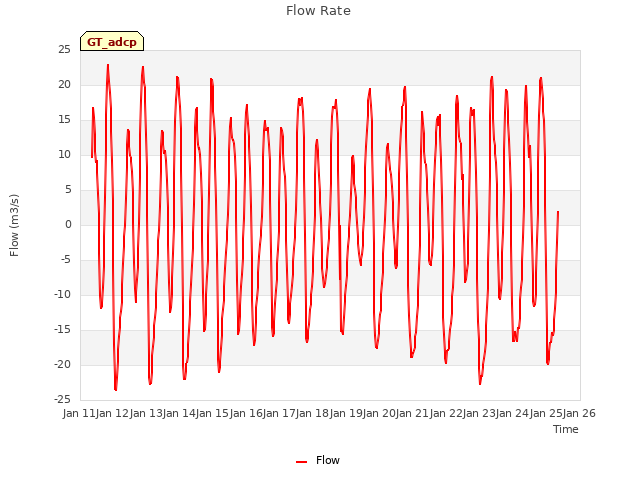 plot of Flow Rate