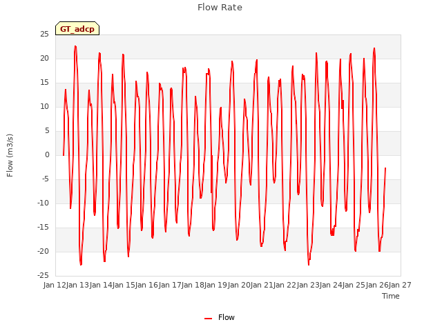 plot of Flow Rate