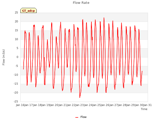 plot of Flow Rate